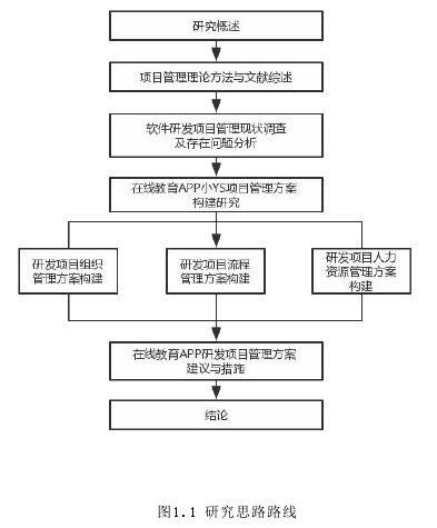 图1.1 研究思路路线