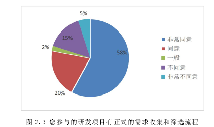 图 2.3 您参与的研发项目有正式的需求收集和筛选流程