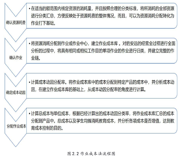 图 2.2 作业成本法流程图