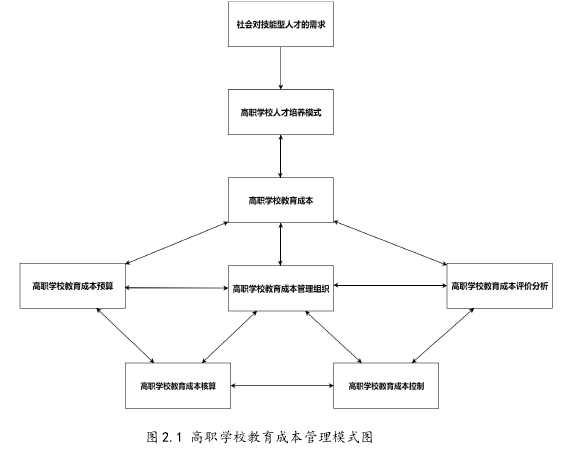 图 2.1 高职学校教育成本管理模式图