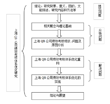 图 1.1 技术路线图 