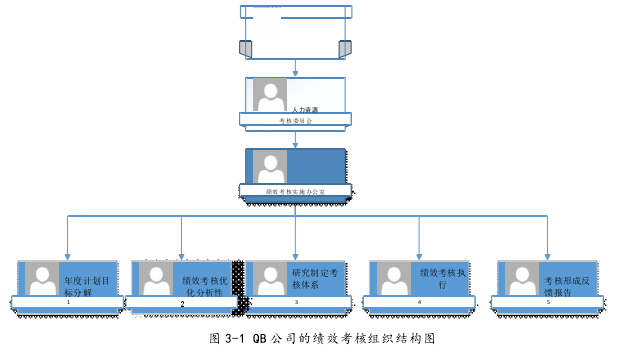 图 3-1 QB 公司的绩效考核组织结构图 