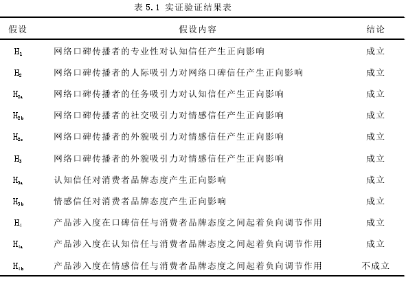 表 5.1 实证验证结果表