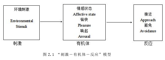 图 2.1 “刺激－有机体－反应”模型