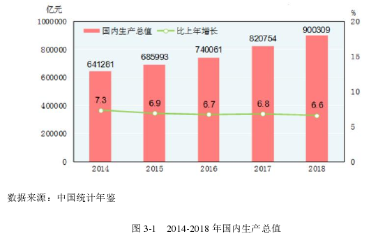 图 3-1   2014-2018 年国内生产总值