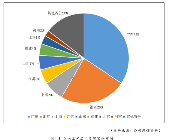 图 1.1 国内工艺品主要买家分布图