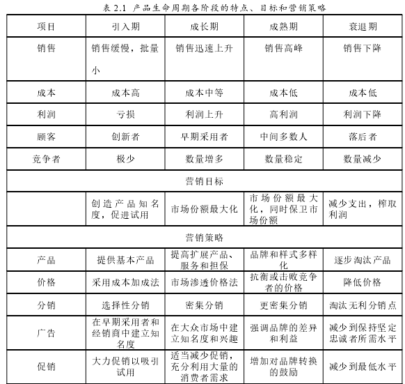 表 2.1 产品生命周期各阶段的特点、目标和营销策略