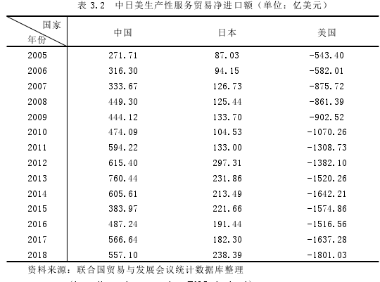 表 3.2 中日美生产性服务贸易净进口额（单位：亿美元）