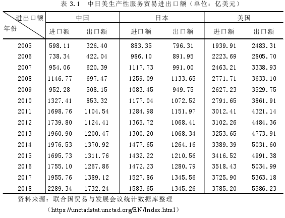 表 3.1 中日美生产性服务贸易进出口额（单位：亿美元）