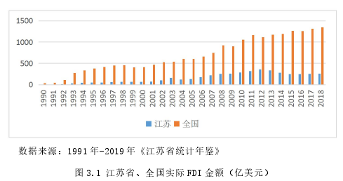 图 3.1 江苏省、全国实际 FDI 金额（亿美元）