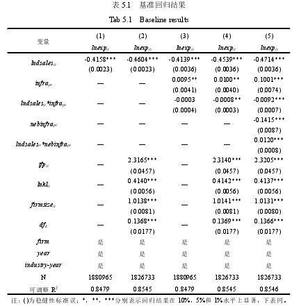 表 5.1 基准回归结果