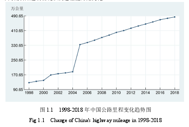 图 1.1 1998-2018 年中国公路里程变化趋势图