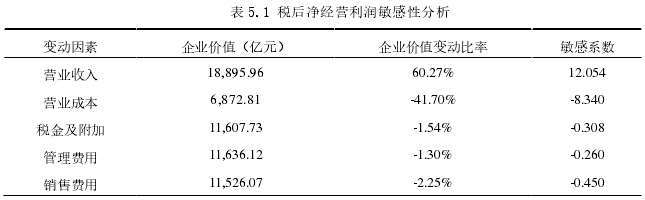 表 5.1 税后净经营利润敏感性分析 