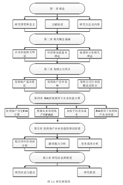 图 1.1  研究框架图 