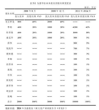 表 5-1  为康华农业各股东持股比例变更表