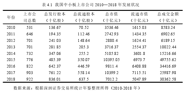 表 4.1 我国中小板上市公司 2010—2018 年发展状况