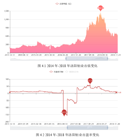 图 4.2 2014 年-2018 年洛阳钼业市盈率变化 