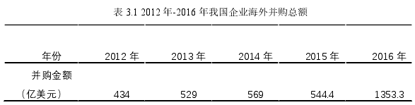 表 3.1 2012 年-2016 年我国企业海外并购总额