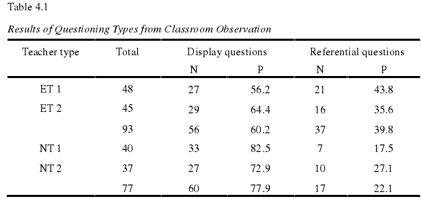 Table 4.1  Results of Questioning Types from Classroom Observation 