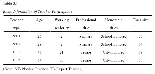 Table 3.1  Basic Information of Teacher Participants 