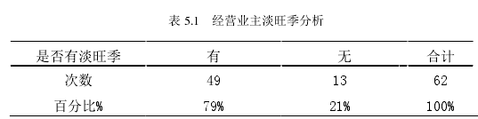 表 5.1   经营业主淡旺季分析 