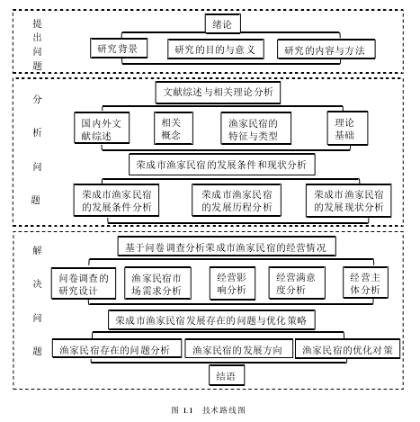 图 1.1   技术路线图 