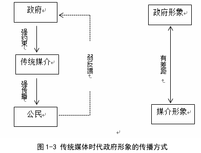 图 1-3 传统媒体时代政府形象的传播方式