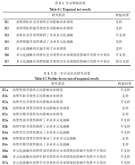 表 6.2 进一步讨论实证研究结果