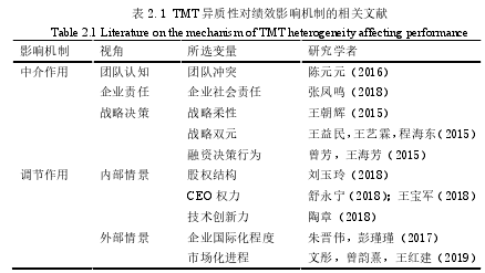 表 2.1 TMT 异质性对绩效影响机制的相关文献 