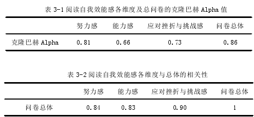 表 3-1 阅读自我效能感各维度及总问卷的克隆巴赫 Alpha 值