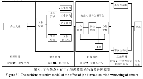 图 5.1 工作倦怠对矿工心智游移影响的事故致因模型 