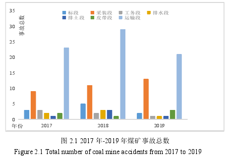 图 2.1 2017 年-2019 年煤矿事故总数 