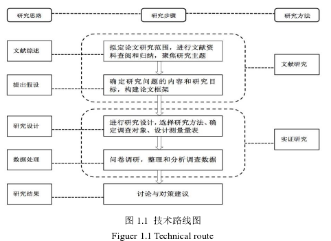 图 1.1  技术路线图 