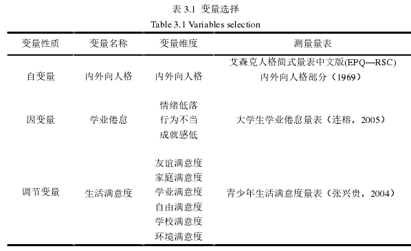 表 3.1  变量选择 