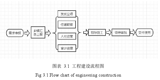 图表 3.1 工程建设流程图