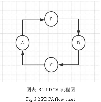 图表 3.2 PDCA 流程图