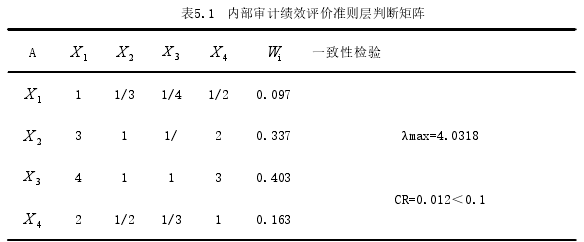 表5.1 内部审计绩效评价准则层判断矩阵