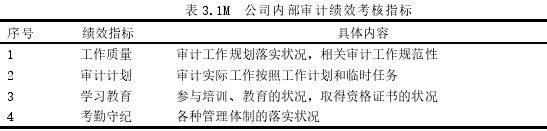 表 3.1M 公司内部审计绩效考核指标