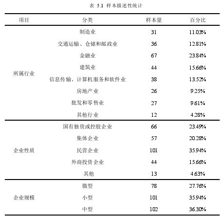 表 5.1 样本描述性统计