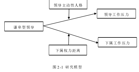 图 2-1  研究模型 