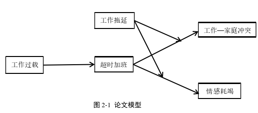 图 2-1  论文模型 