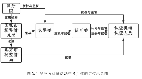 图 3.1 第三方认证活动中各主体的定位示意图