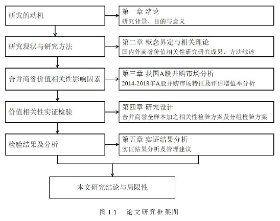 图 1.1 论文研究框架图