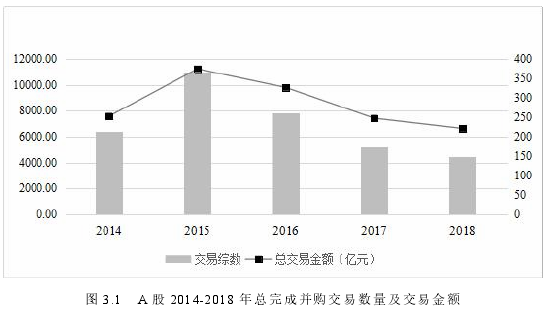 图 3.1 A 股 2014-2018 年总完成并购交易数量及交易金额