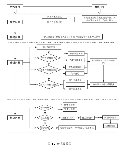 图 1-1 研究思路图