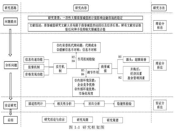 图 1-1  研究框架图