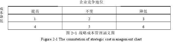 图 2-1 战略成本管理涵义图