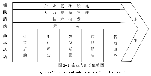 图 2-2 企业内部价值链图