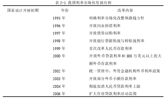 表 2-1 我国利率市场化发展历程