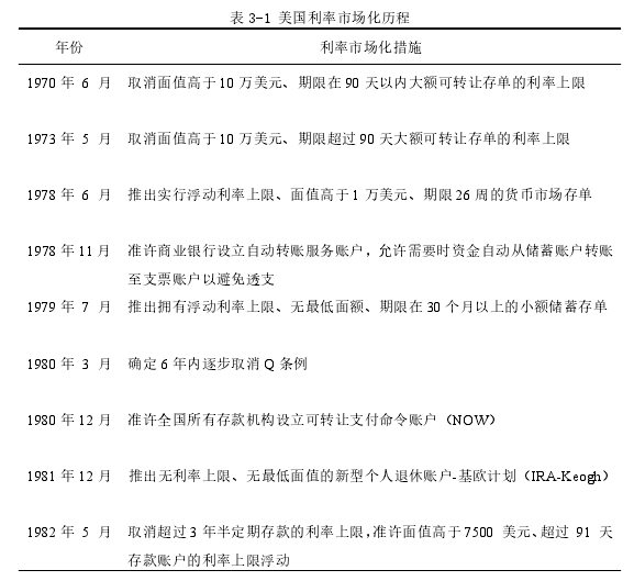 表 3-1 美国利率市场化历程